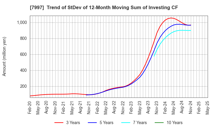 7997 Kurogane Kosakusho Ltd.: Trend of StDev of 12-Month Moving Sum of Investing CF