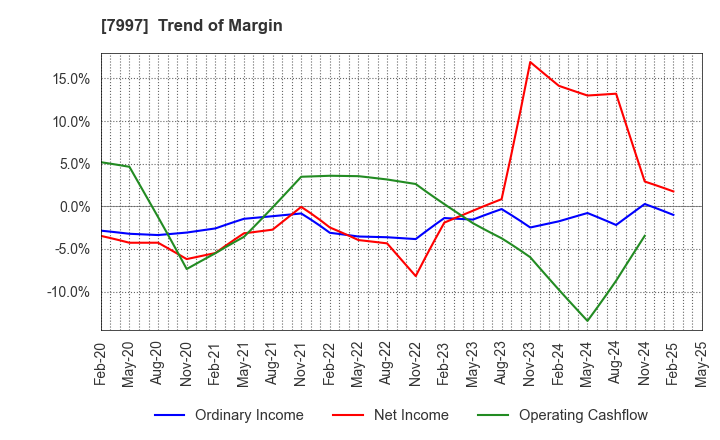 7997 Kurogane Kosakusho Ltd.: Trend of Margin