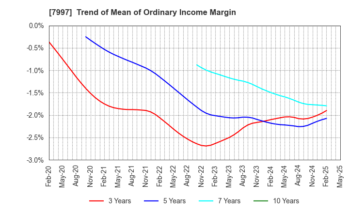 7997 Kurogane Kosakusho Ltd.: Trend of Mean of Ordinary Income Margin