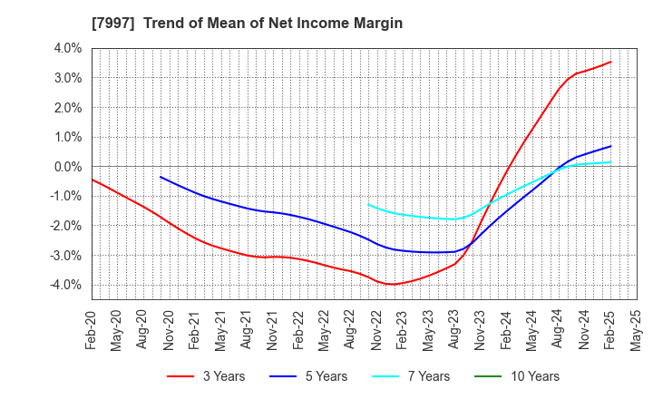 7997 Kurogane Kosakusho Ltd.: Trend of Mean of Net Income Margin