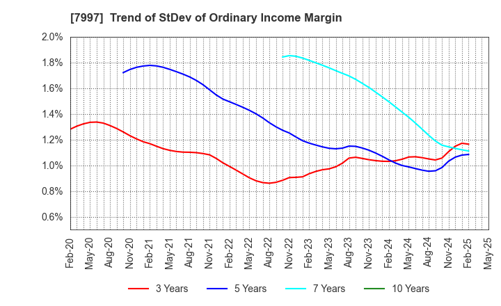 7997 Kurogane Kosakusho Ltd.: Trend of StDev of Ordinary Income Margin