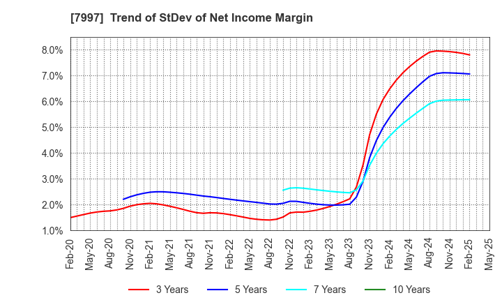 7997 Kurogane Kosakusho Ltd.: Trend of StDev of Net Income Margin