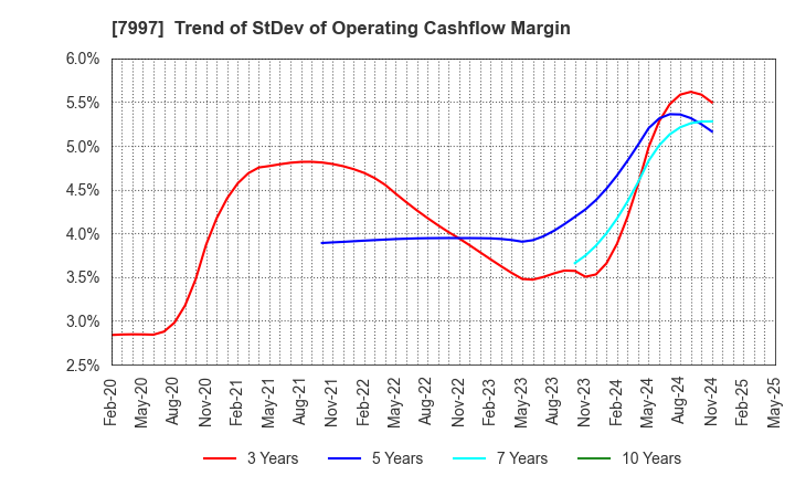 7997 Kurogane Kosakusho Ltd.: Trend of StDev of Operating Cashflow Margin