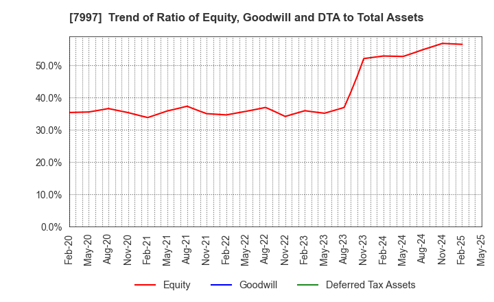 7997 Kurogane Kosakusho Ltd.: Trend of Ratio of Equity, Goodwill and DTA to Total Assets