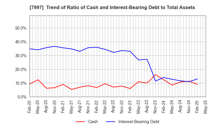 7997 Kurogane Kosakusho Ltd.: Trend of Ratio of Cash and Interest-Bearing Debt to Total Assets