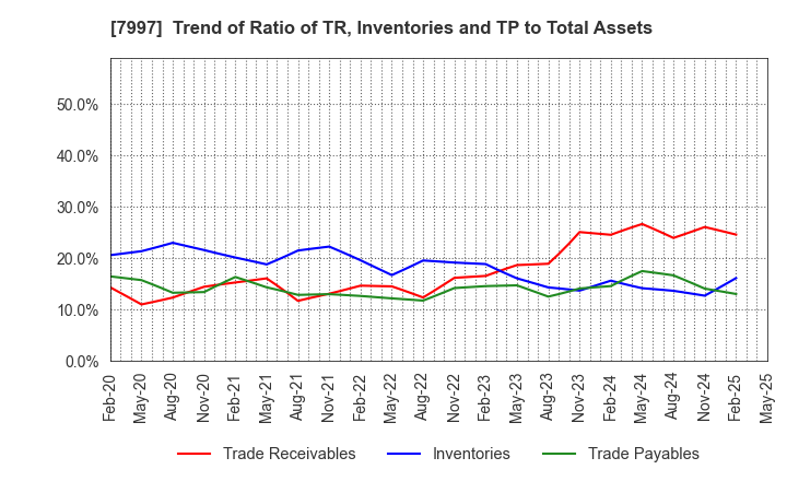 7997 Kurogane Kosakusho Ltd.: Trend of Ratio of TR, Inventories and TP to Total Assets