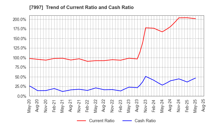 7997 Kurogane Kosakusho Ltd.: Trend of Current Ratio and Cash Ratio