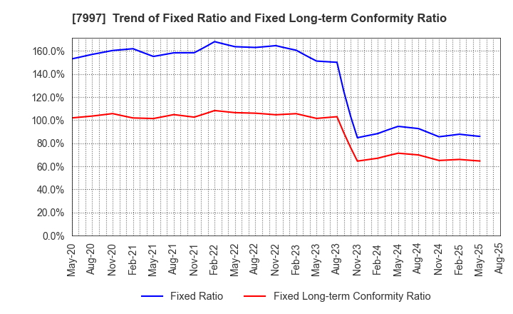 7997 Kurogane Kosakusho Ltd.: Trend of Fixed Ratio and Fixed Long-term Conformity Ratio