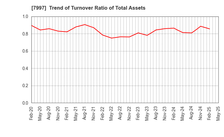 7997 Kurogane Kosakusho Ltd.: Trend of Turnover Ratio of Total Assets