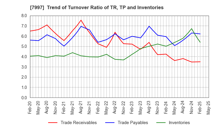 7997 Kurogane Kosakusho Ltd.: Trend of Turnover Ratio of TR, TP and Inventories