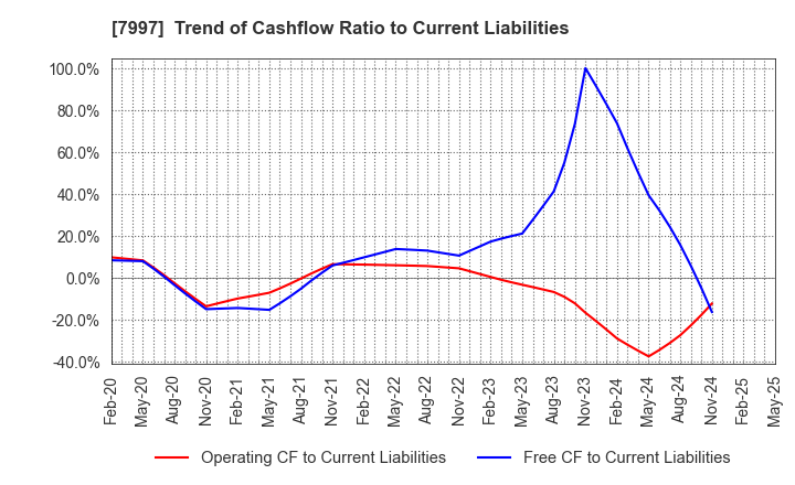 7997 Kurogane Kosakusho Ltd.: Trend of Cashflow Ratio to Current Liabilities