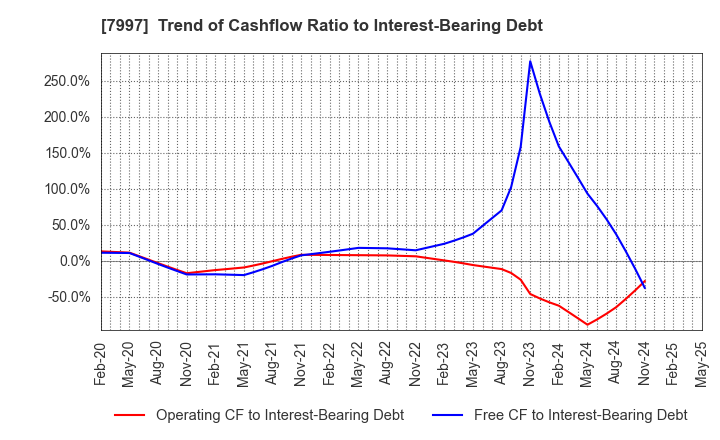 7997 Kurogane Kosakusho Ltd.: Trend of Cashflow Ratio to Interest-Bearing Debt