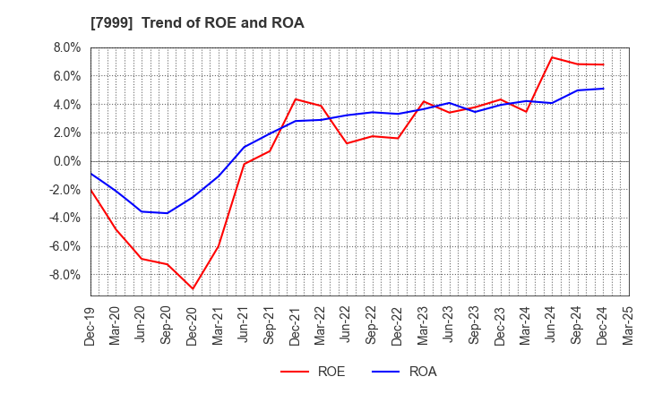 7999 MUTOH HOLDINGS CO.,LTD.: Trend of ROE and ROA