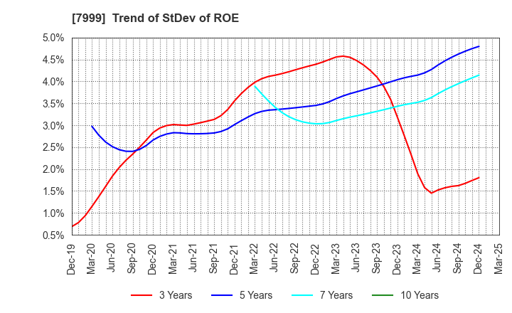 7999 MUTOH HOLDINGS CO.,LTD.: Trend of StDev of ROE