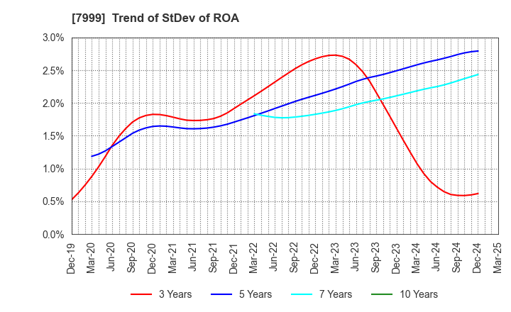 7999 MUTOH HOLDINGS CO.,LTD.: Trend of StDev of ROA