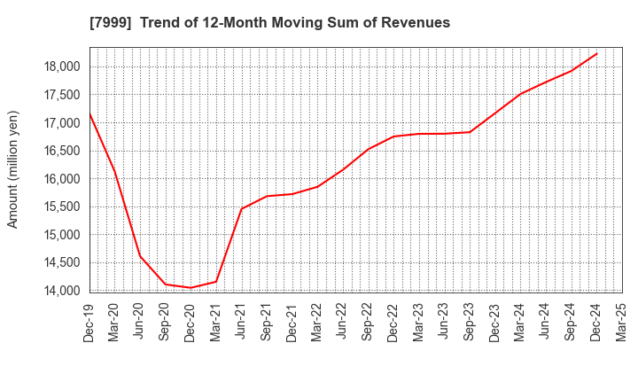 7999 MUTOH HOLDINGS CO.,LTD.: Trend of 12-Month Moving Sum of Revenues