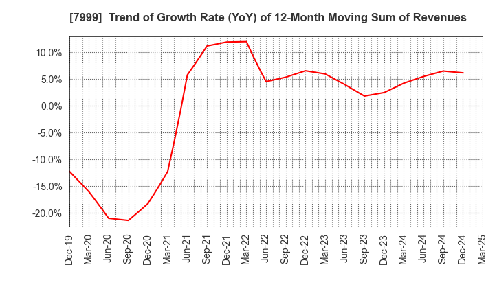 7999 MUTOH HOLDINGS CO.,LTD.: Trend of Growth Rate (YoY) of 12-Month Moving Sum of Revenues