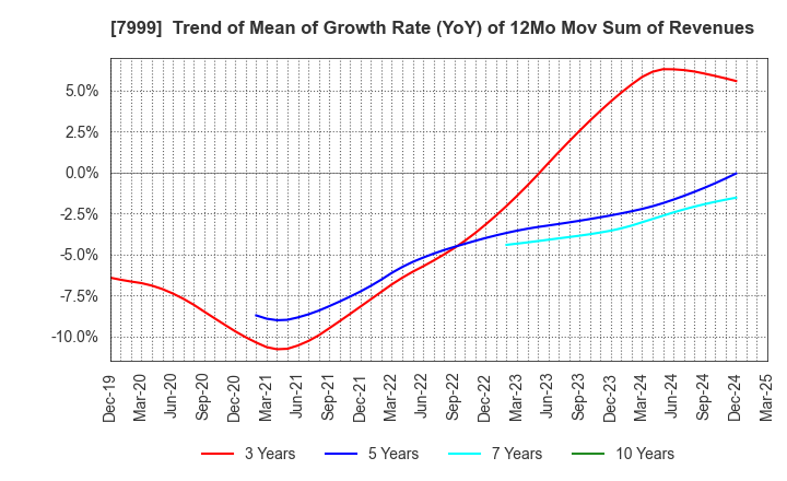 7999 MUTOH HOLDINGS CO.,LTD.: Trend of Mean of Growth Rate (YoY) of 12Mo Mov Sum of Revenues