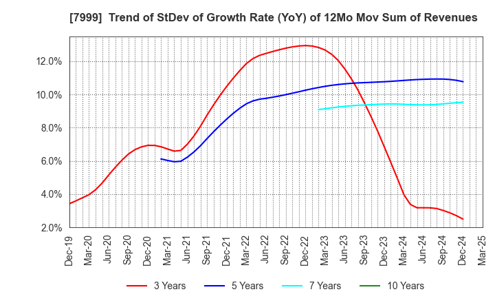 7999 MUTOH HOLDINGS CO.,LTD.: Trend of StDev of Growth Rate (YoY) of 12Mo Mov Sum of Revenues