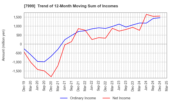 7999 MUTOH HOLDINGS CO.,LTD.: Trend of 12-Month Moving Sum of Incomes