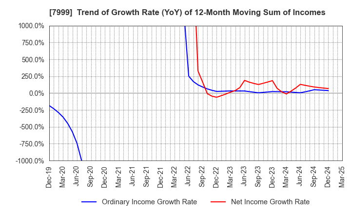 7999 MUTOH HOLDINGS CO.,LTD.: Trend of Growth Rate (YoY) of 12-Month Moving Sum of Incomes