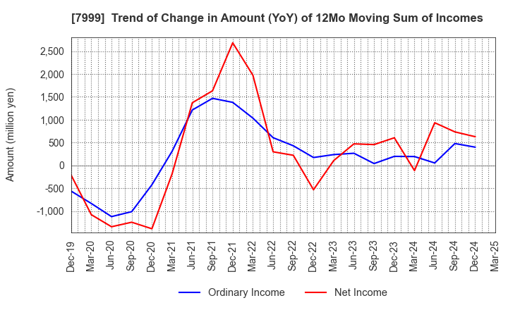 7999 MUTOH HOLDINGS CO.,LTD.: Trend of Change in Amount (YoY) of 12Mo Moving Sum of Incomes