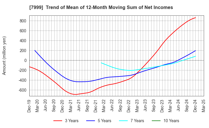 7999 MUTOH HOLDINGS CO.,LTD.: Trend of Mean of 12-Month Moving Sum of Net Incomes