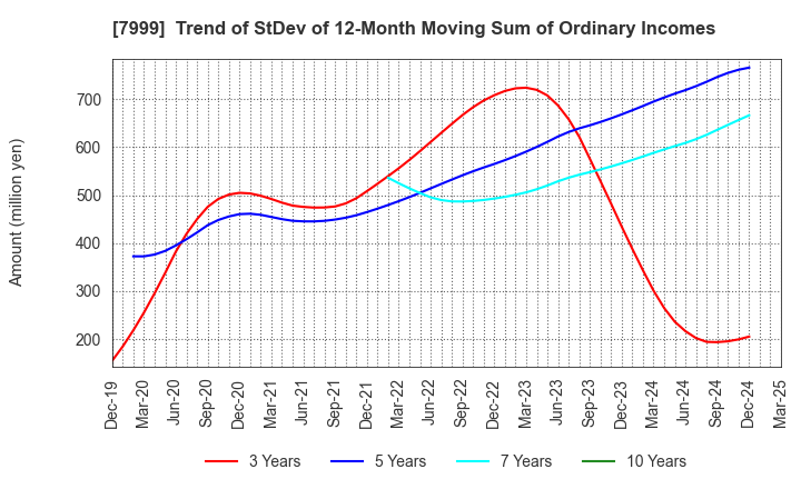 7999 MUTOH HOLDINGS CO.,LTD.: Trend of StDev of 12-Month Moving Sum of Ordinary Incomes