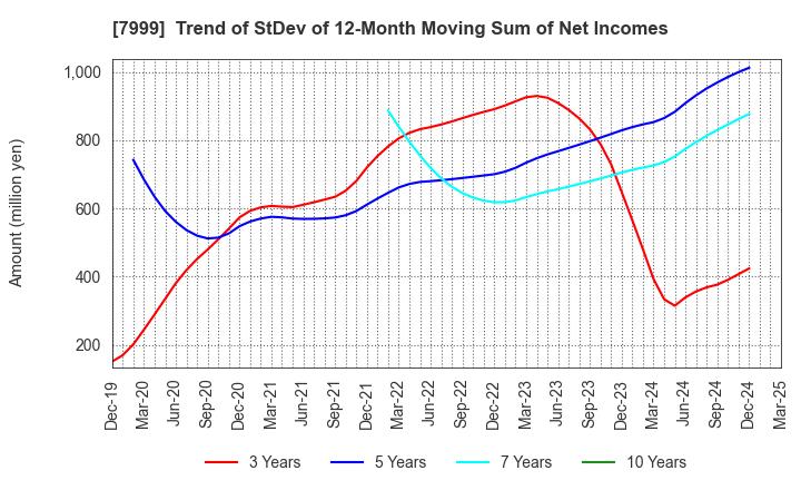 7999 MUTOH HOLDINGS CO.,LTD.: Trend of StDev of 12-Month Moving Sum of Net Incomes