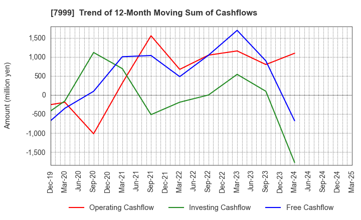 7999 MUTOH HOLDINGS CO.,LTD.: Trend of 12-Month Moving Sum of Cashflows