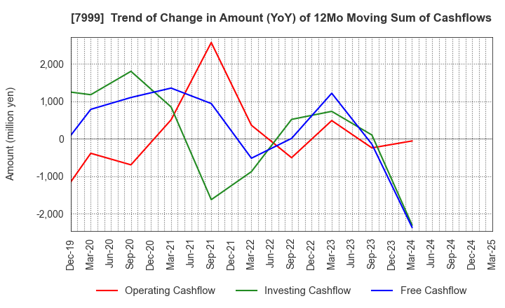 7999 MUTOH HOLDINGS CO.,LTD.: Trend of Change in Amount (YoY) of 12Mo Moving Sum of Cashflows