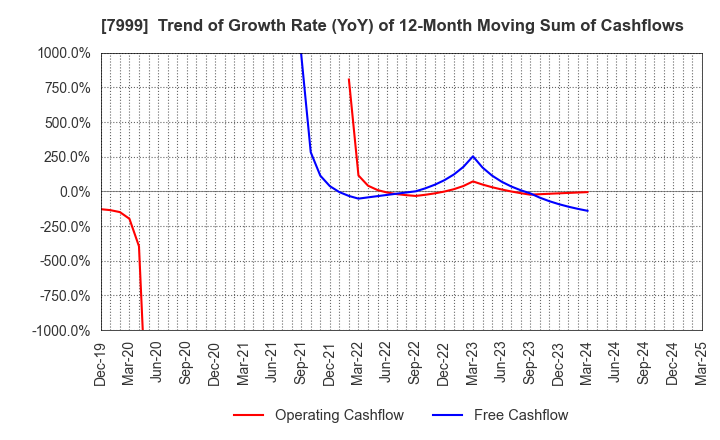 7999 MUTOH HOLDINGS CO.,LTD.: Trend of Growth Rate (YoY) of 12-Month Moving Sum of Cashflows