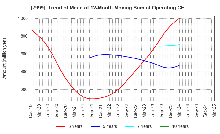 7999 MUTOH HOLDINGS CO.,LTD.: Trend of Mean of 12-Month Moving Sum of Operating CF