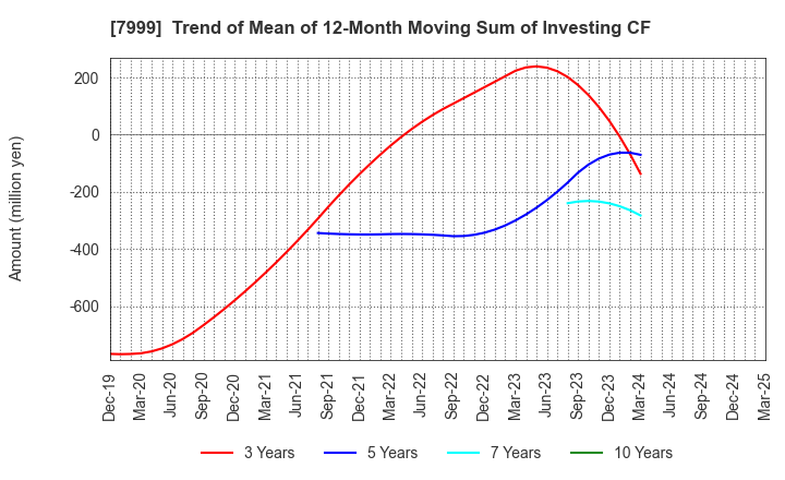 7999 MUTOH HOLDINGS CO.,LTD.: Trend of Mean of 12-Month Moving Sum of Investing CF