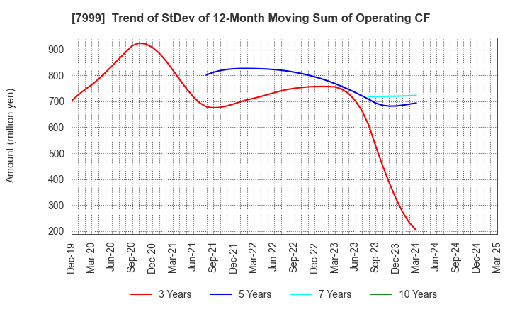 7999 MUTOH HOLDINGS CO.,LTD.: Trend of StDev of 12-Month Moving Sum of Operating CF