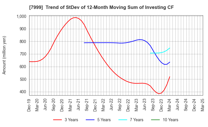 7999 MUTOH HOLDINGS CO.,LTD.: Trend of StDev of 12-Month Moving Sum of Investing CF