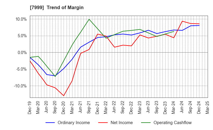 7999 MUTOH HOLDINGS CO.,LTD.: Trend of Margin