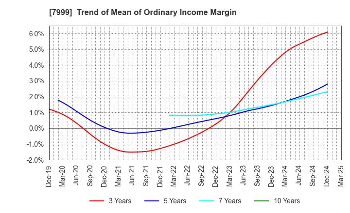7999 MUTOH HOLDINGS CO.,LTD.: Trend of Mean of Ordinary Income Margin