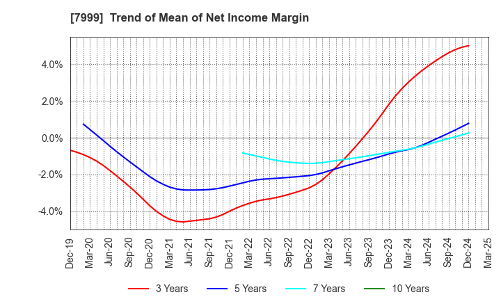 7999 MUTOH HOLDINGS CO.,LTD.: Trend of Mean of Net Income Margin