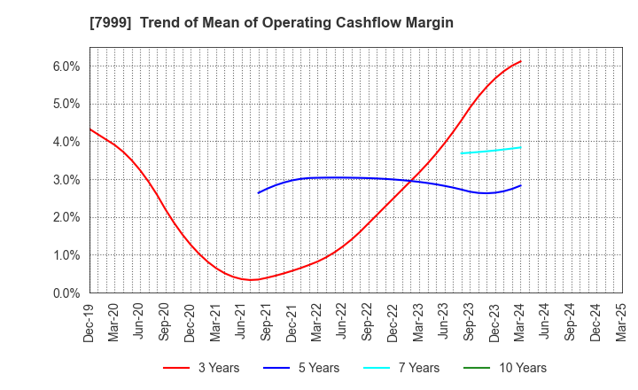 7999 MUTOH HOLDINGS CO.,LTD.: Trend of Mean of Operating Cashflow Margin