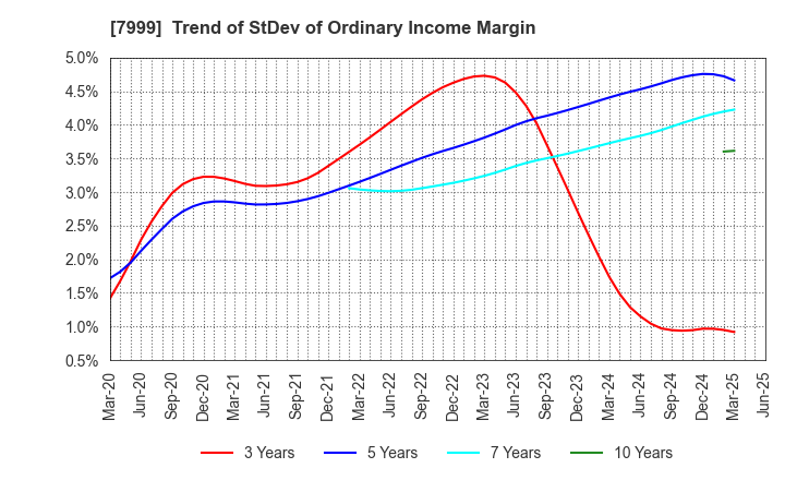 7999 MUTOH HOLDINGS CO.,LTD.: Trend of StDev of Ordinary Income Margin