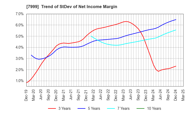 7999 MUTOH HOLDINGS CO.,LTD.: Trend of StDev of Net Income Margin