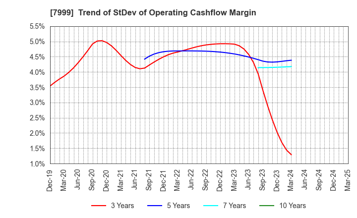 7999 MUTOH HOLDINGS CO.,LTD.: Trend of StDev of Operating Cashflow Margin