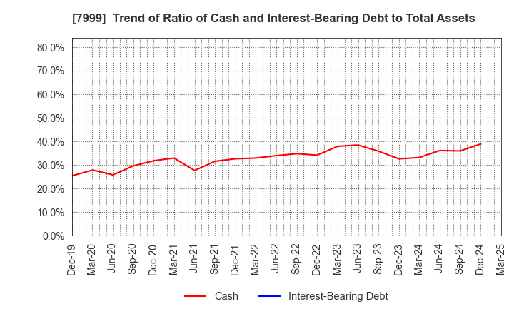 7999 MUTOH HOLDINGS CO.,LTD.: Trend of Ratio of Cash and Interest-Bearing Debt to Total Assets