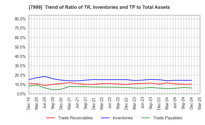 7999 MUTOH HOLDINGS CO.,LTD.: Trend of Ratio of TR, Inventories and TP to Total Assets