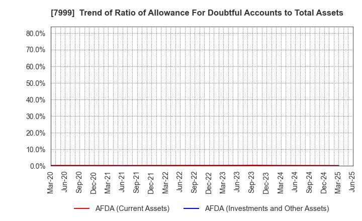 7999 MUTOH HOLDINGS CO.,LTD.: Trend of Ratio of Allowance For Doubtful Accounts to Total Assets