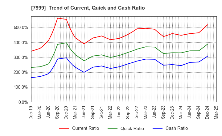 7999 MUTOH HOLDINGS CO.,LTD.: Trend of Current, Quick and Cash Ratio