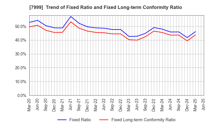 7999 MUTOH HOLDINGS CO.,LTD.: Trend of Fixed Ratio and Fixed Long-term Conformity Ratio
