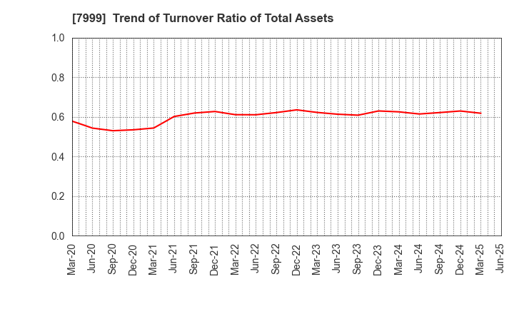 7999 MUTOH HOLDINGS CO.,LTD.: Trend of Turnover Ratio of Total Assets