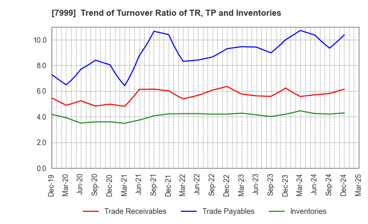 7999 MUTOH HOLDINGS CO.,LTD.: Trend of Turnover Ratio of TR, TP and Inventories
